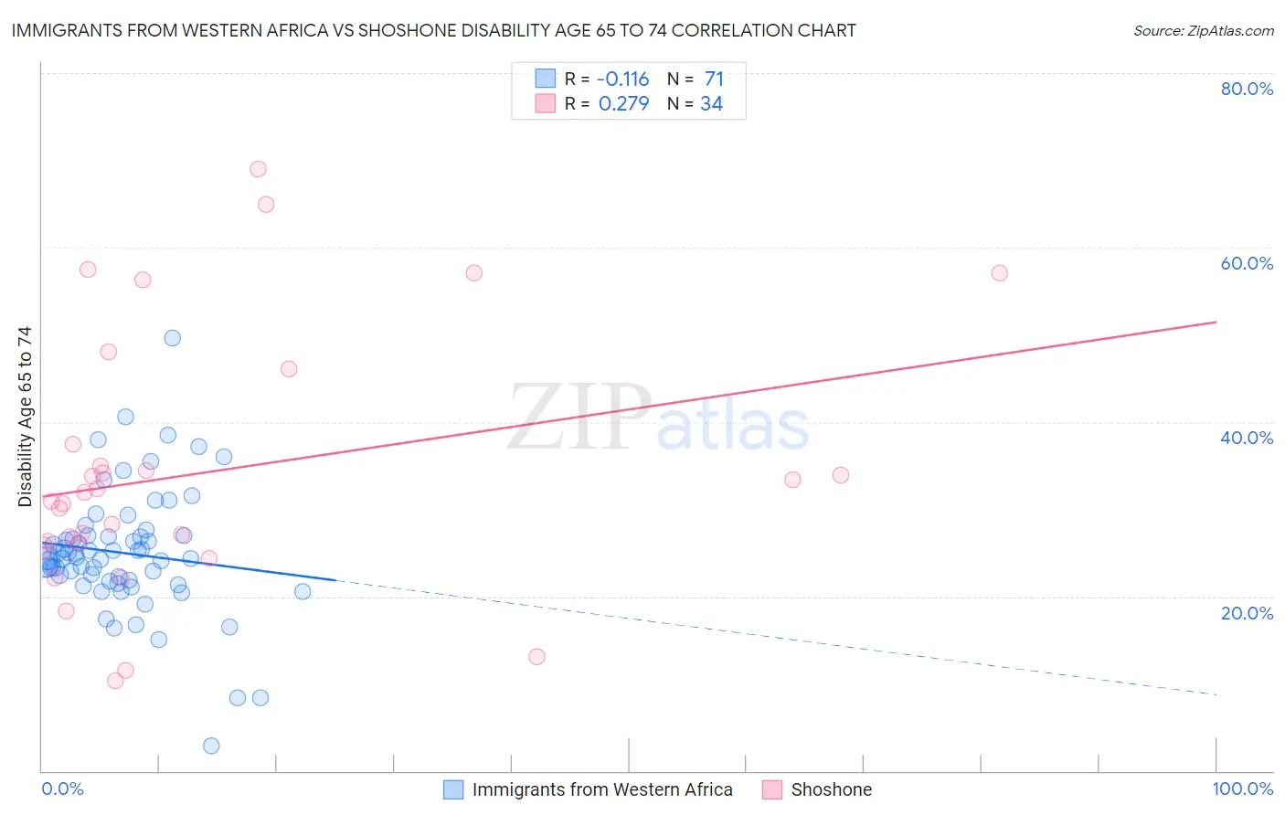 Immigrants from Western Africa vs Shoshone Disability Age 65 to 74