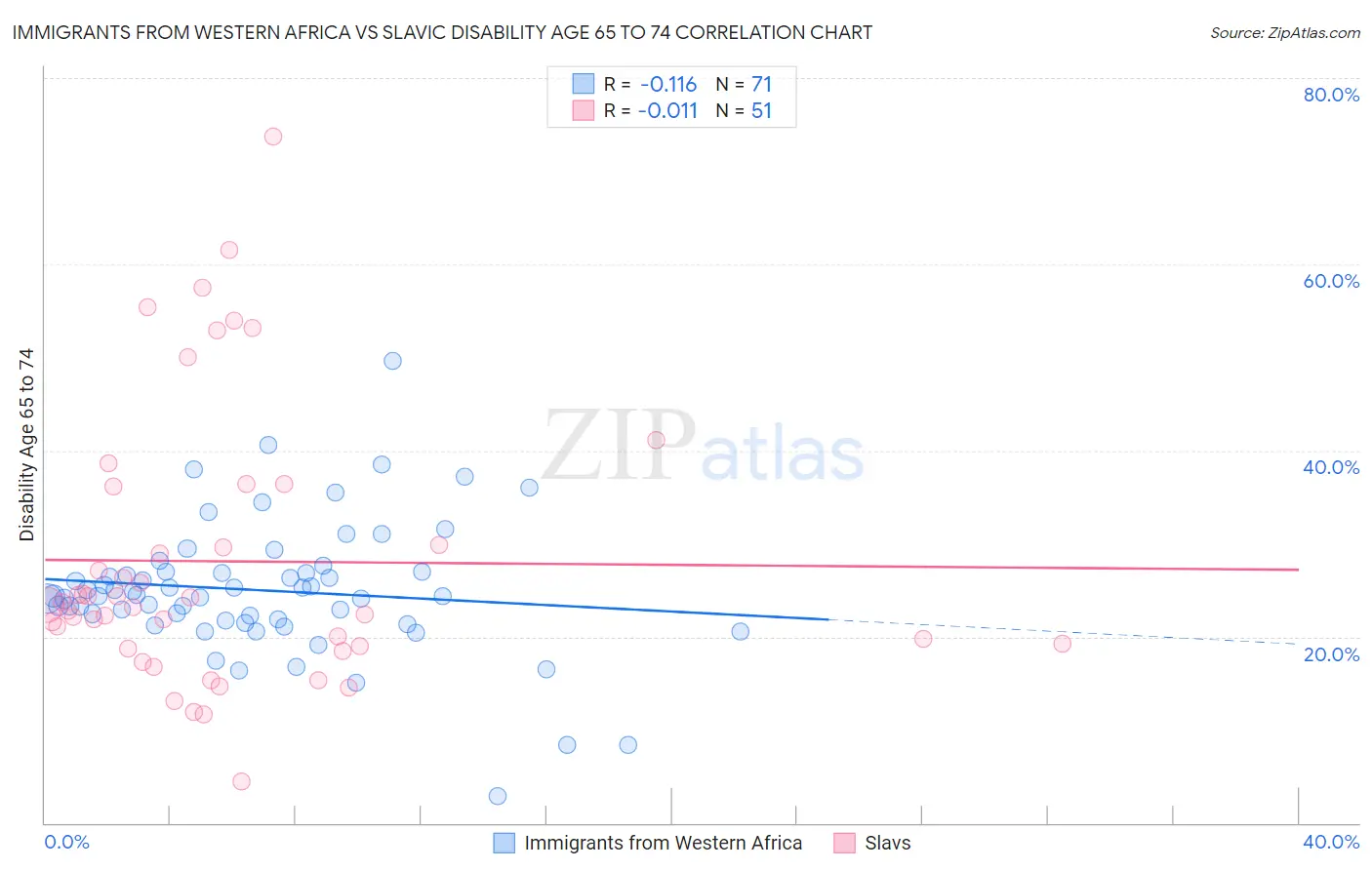 Immigrants from Western Africa vs Slavic Disability Age 65 to 74