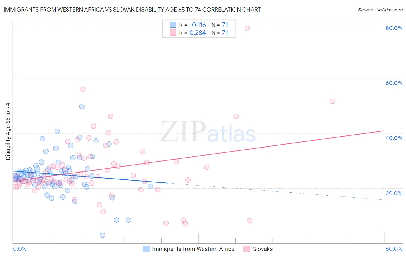 Immigrants from Western Africa vs Slovak Disability Age 65 to 74