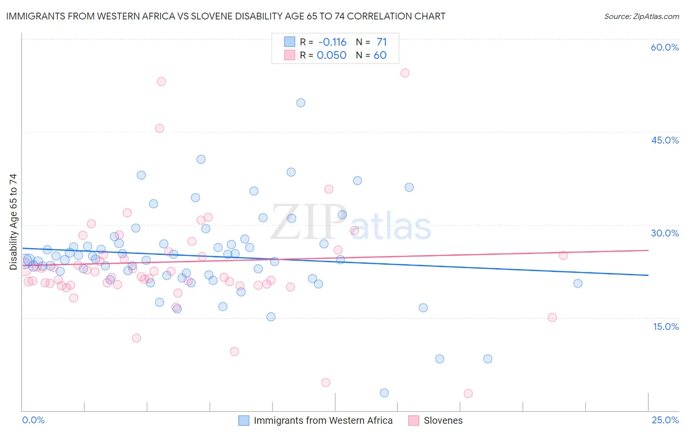 Immigrants from Western Africa vs Slovene Disability Age 65 to 74