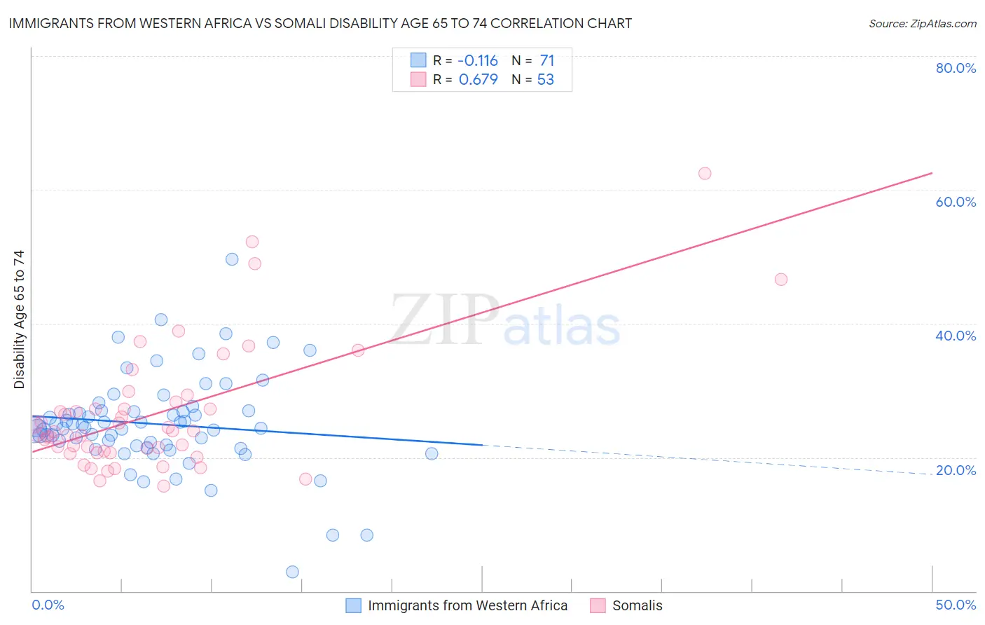 Immigrants from Western Africa vs Somali Disability Age 65 to 74