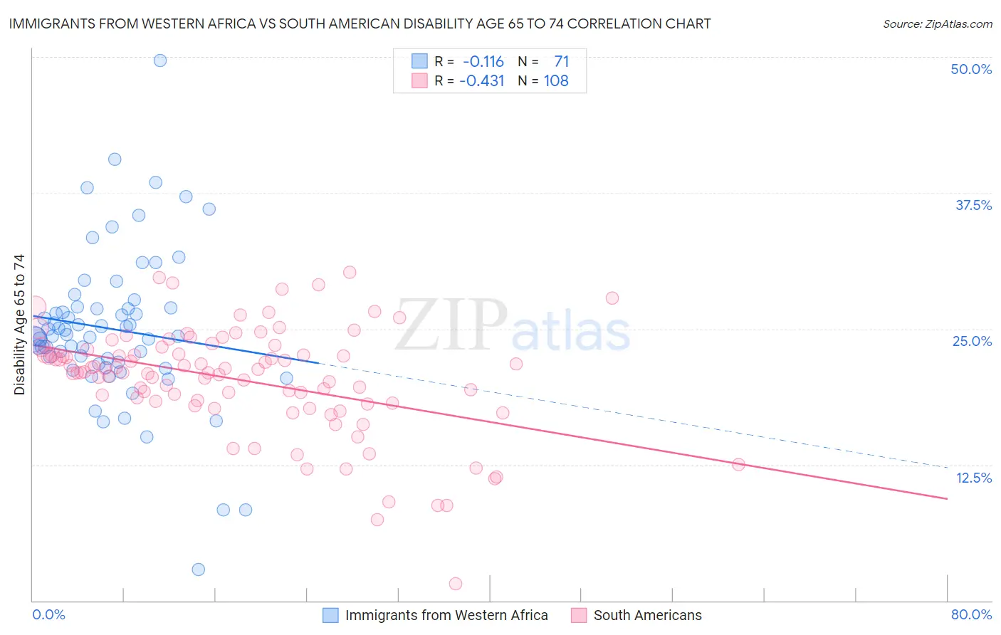 Immigrants from Western Africa vs South American Disability Age 65 to 74