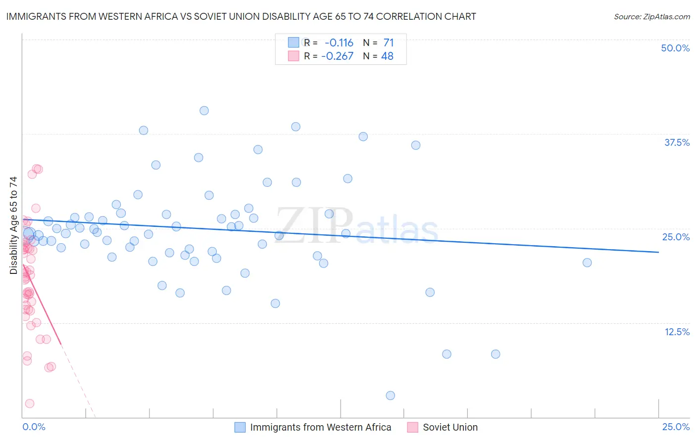 Immigrants from Western Africa vs Soviet Union Disability Age 65 to 74