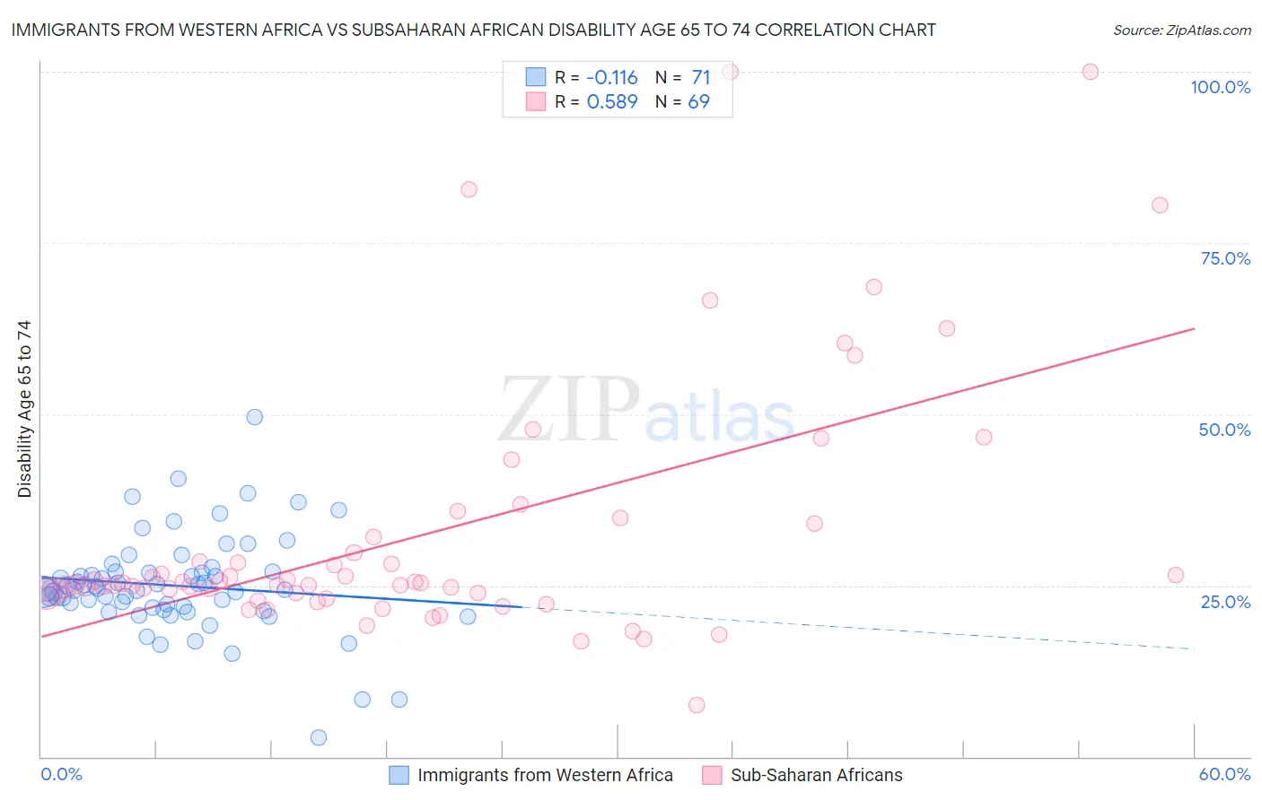 Immigrants from Western Africa vs Subsaharan African Disability Age 65 to 74