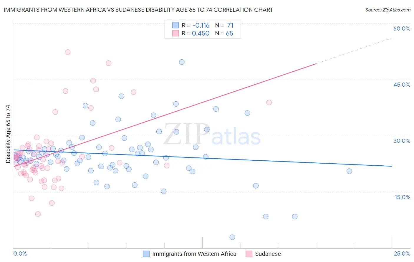 Immigrants from Western Africa vs Sudanese Disability Age 65 to 74
