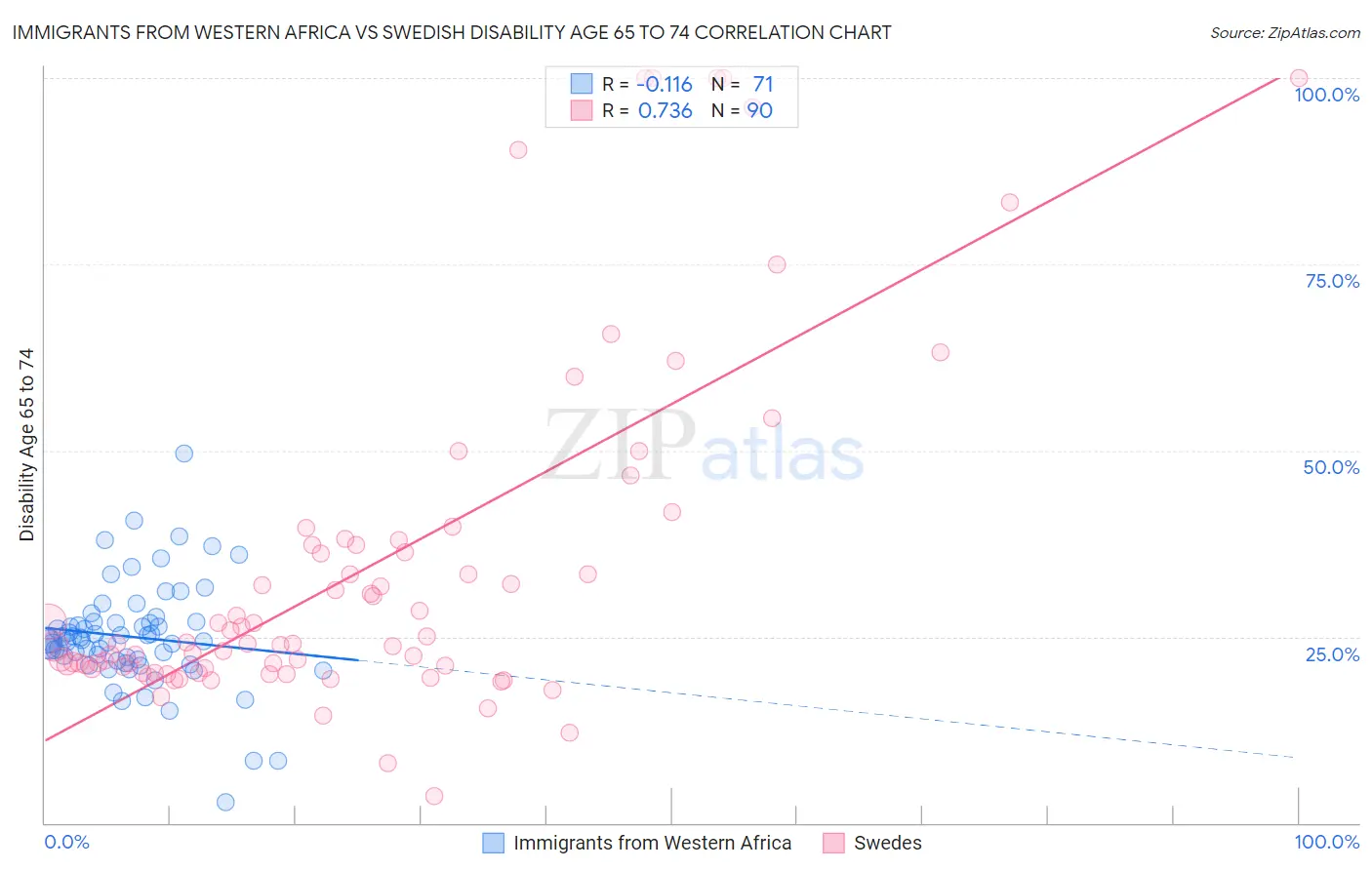 Immigrants from Western Africa vs Swedish Disability Age 65 to 74