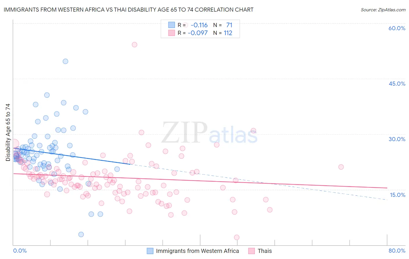 Immigrants from Western Africa vs Thai Disability Age 65 to 74