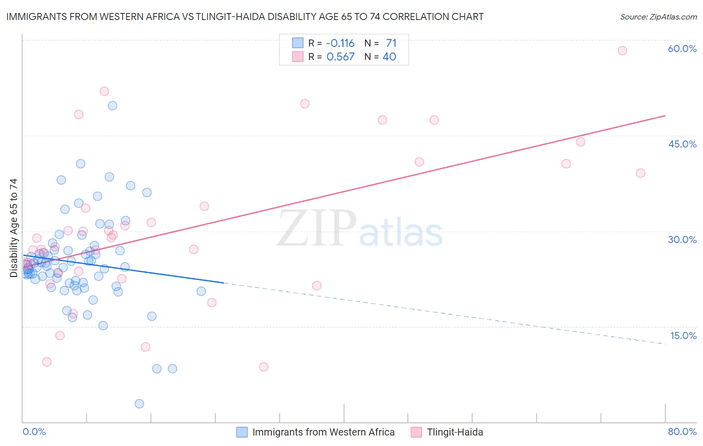 Immigrants from Western Africa vs Tlingit-Haida Disability Age 65 to 74