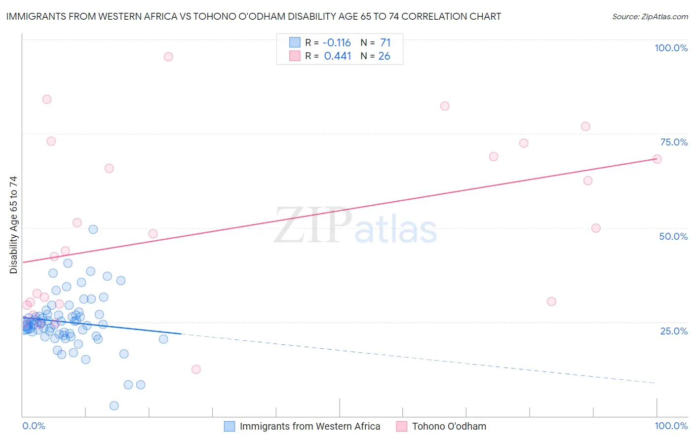 Immigrants from Western Africa vs Tohono O'odham Disability Age 65 to 74