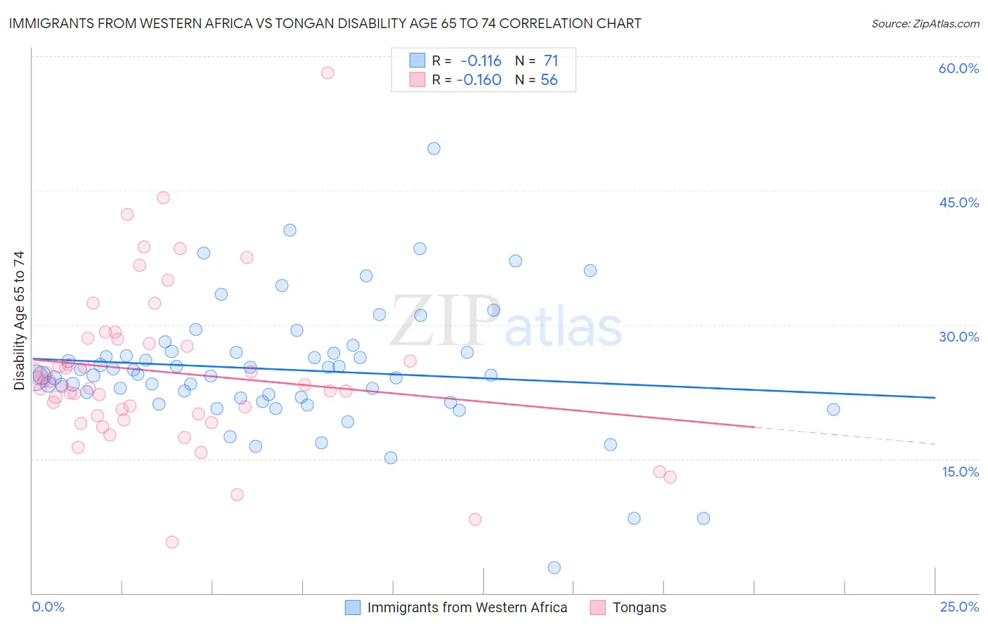 Immigrants from Western Africa vs Tongan Disability Age 65 to 74