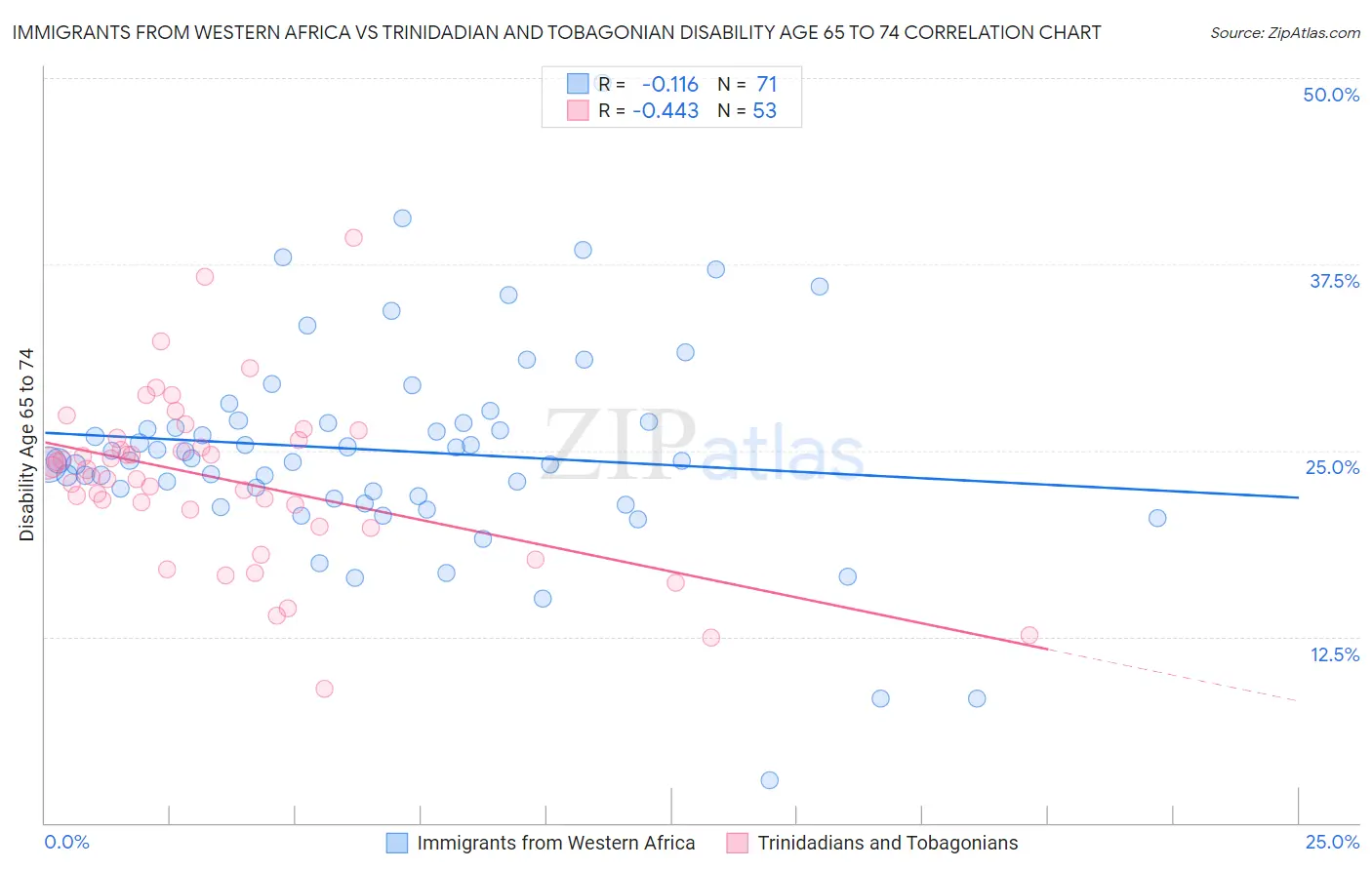 Immigrants from Western Africa vs Trinidadian and Tobagonian Disability Age 65 to 74