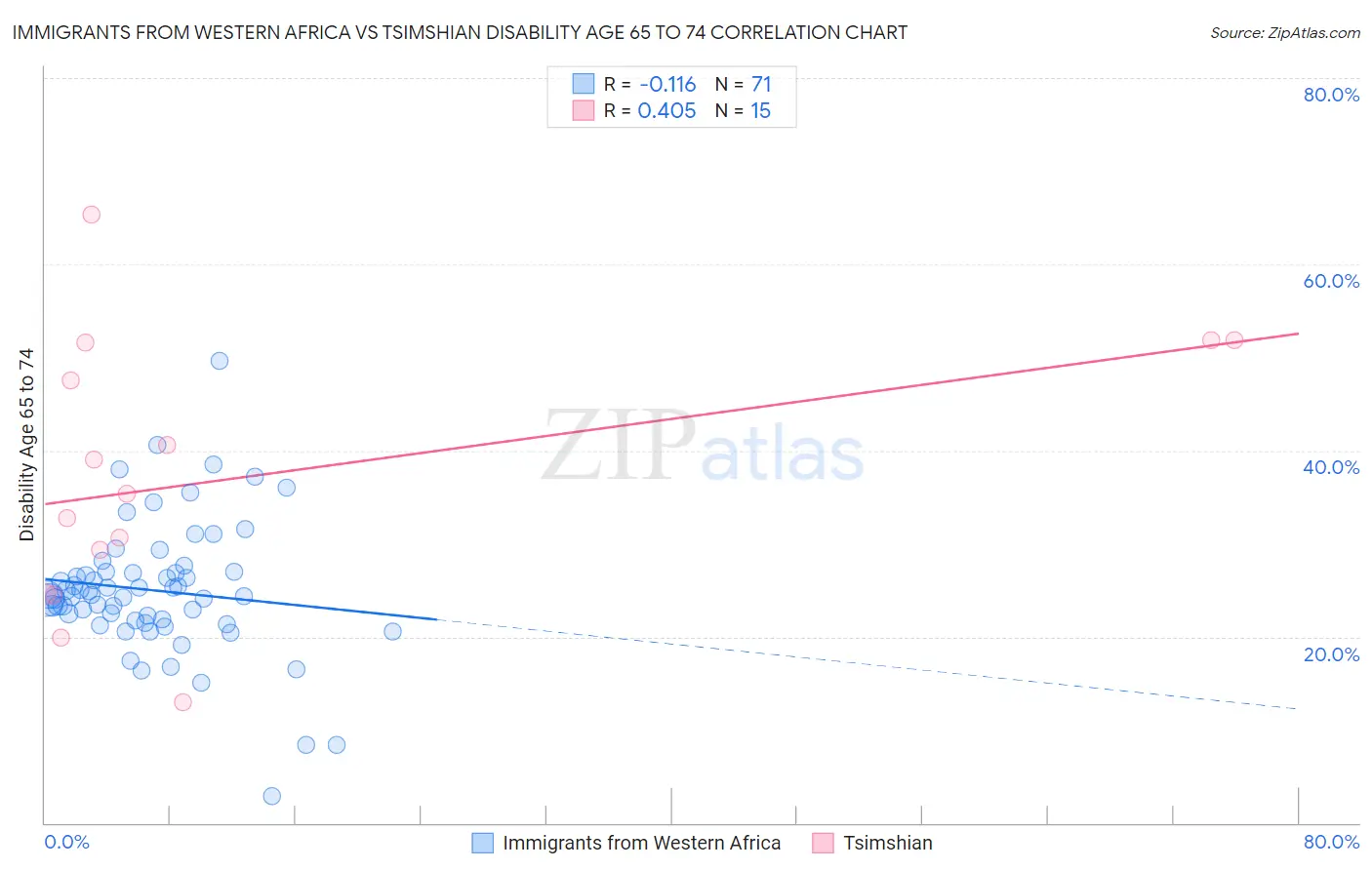 Immigrants from Western Africa vs Tsimshian Disability Age 65 to 74