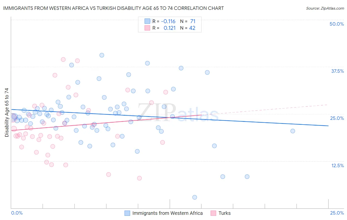 Immigrants from Western Africa vs Turkish Disability Age 65 to 74