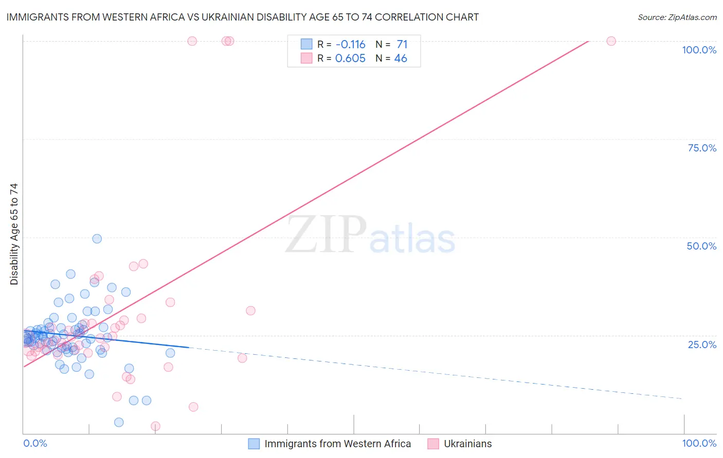 Immigrants from Western Africa vs Ukrainian Disability Age 65 to 74