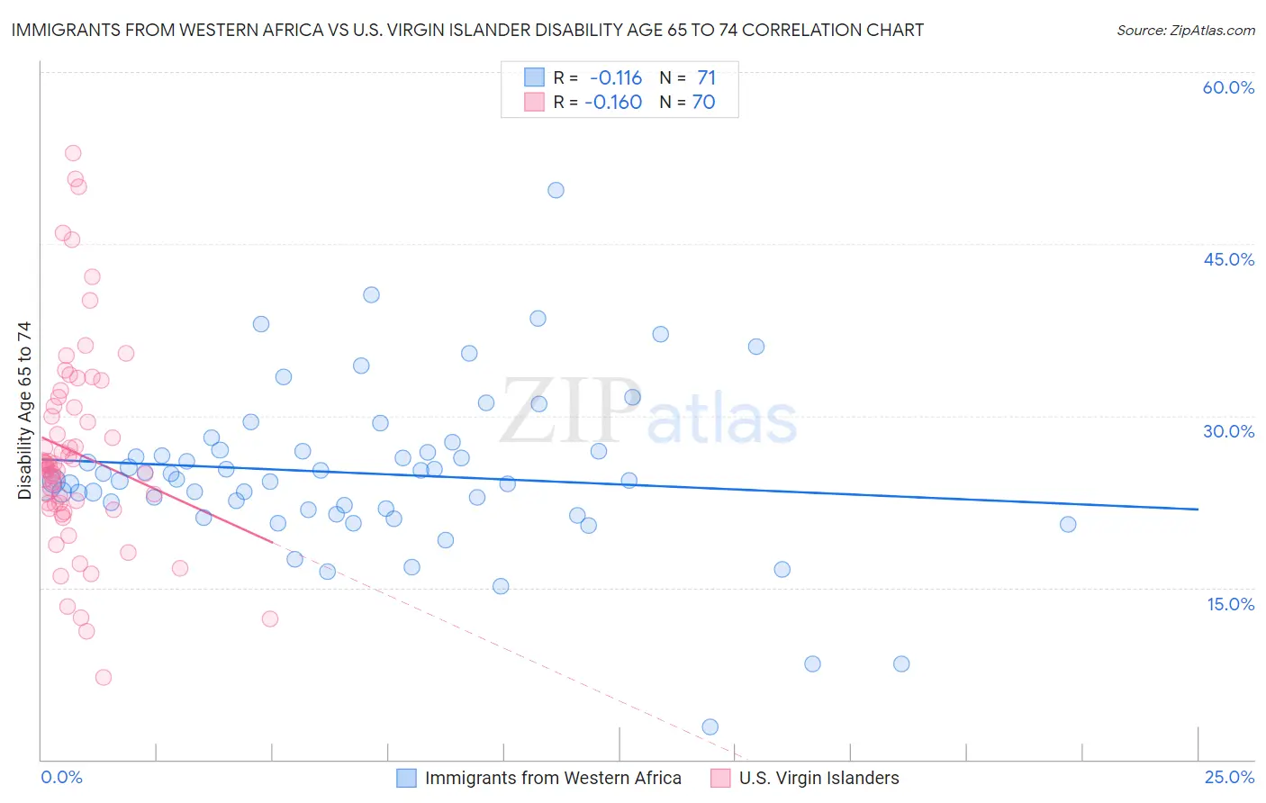Immigrants from Western Africa vs U.S. Virgin Islander Disability Age 65 to 74