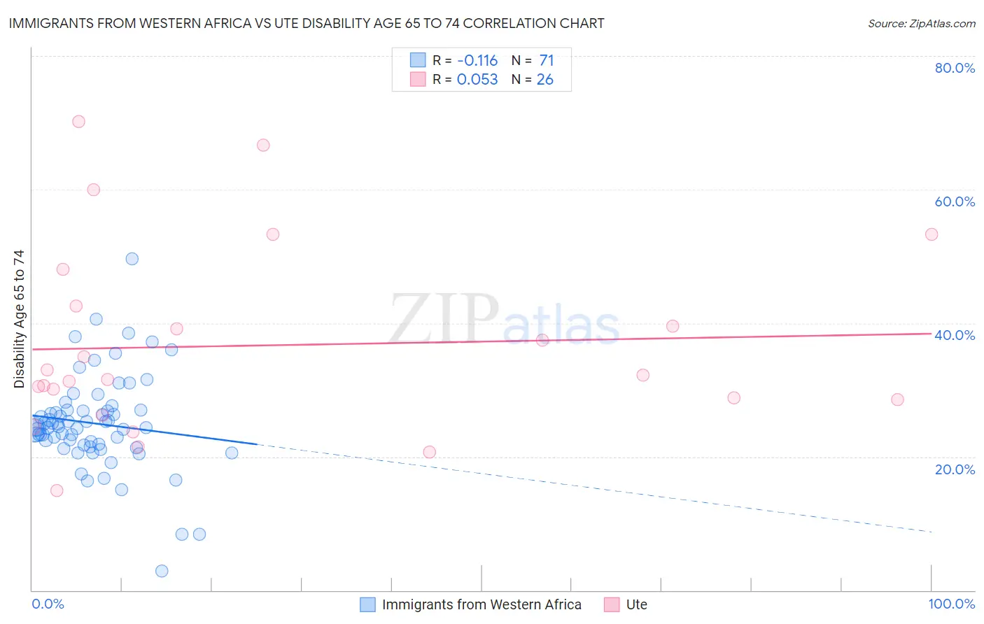 Immigrants from Western Africa vs Ute Disability Age 65 to 74