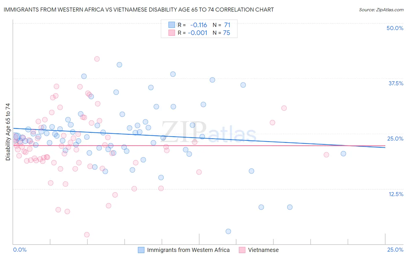 Immigrants from Western Africa vs Vietnamese Disability Age 65 to 74