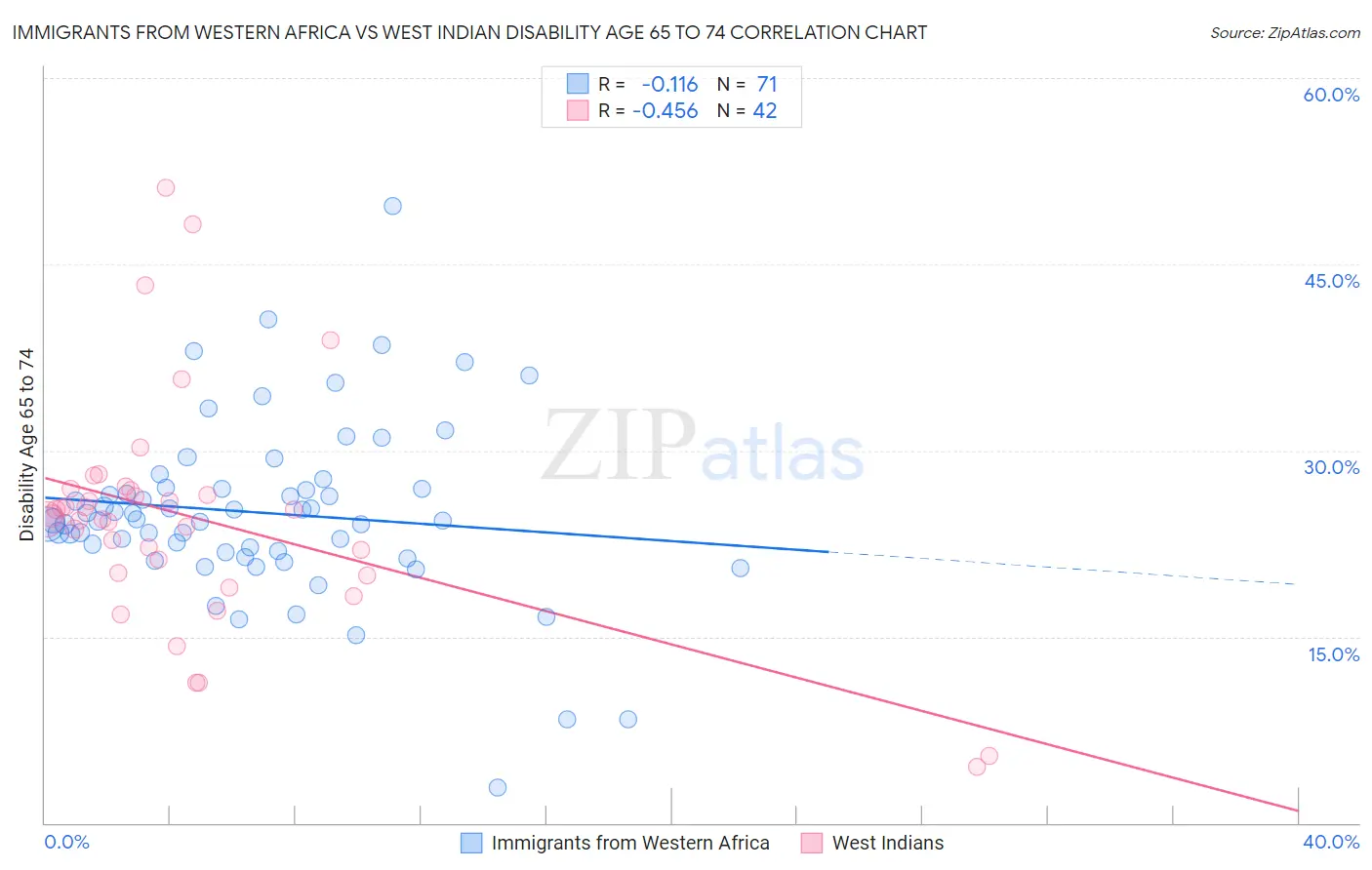 Immigrants from Western Africa vs West Indian Disability Age 65 to 74