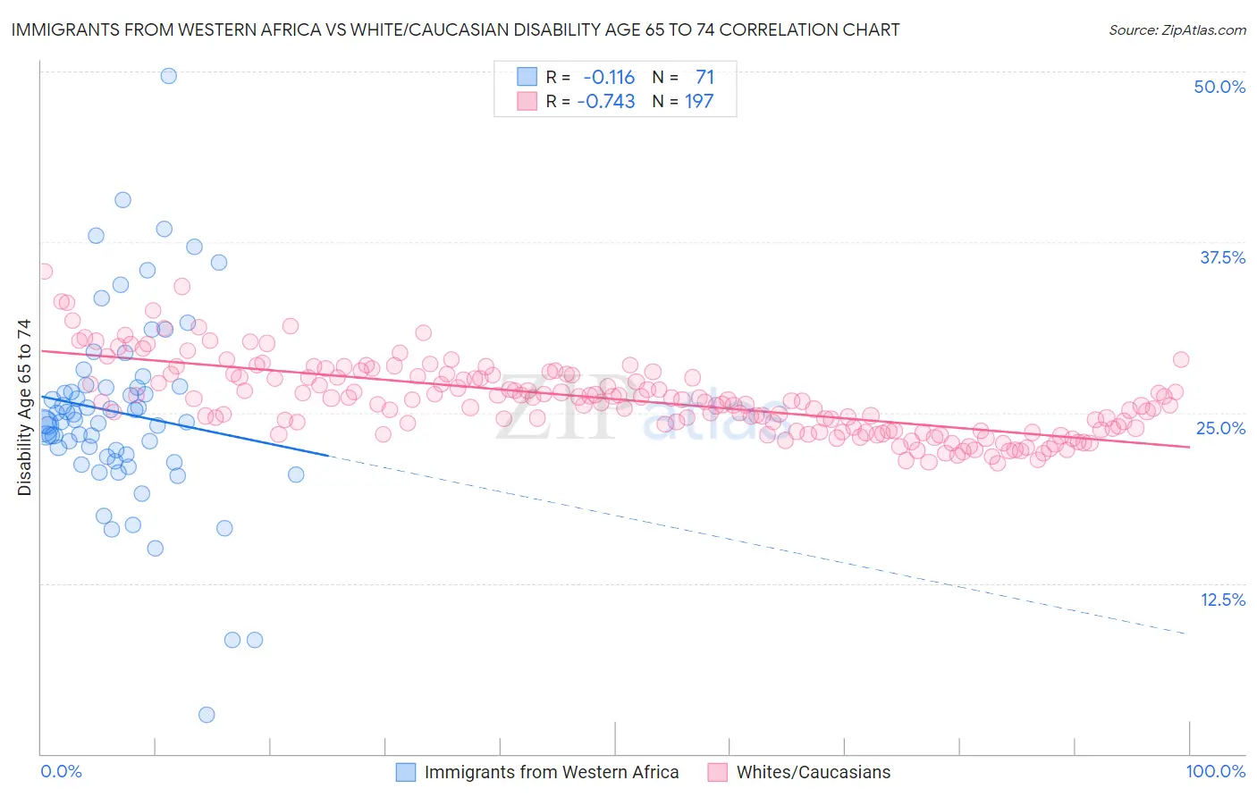 Immigrants from Western Africa vs White/Caucasian Disability Age 65 to 74
