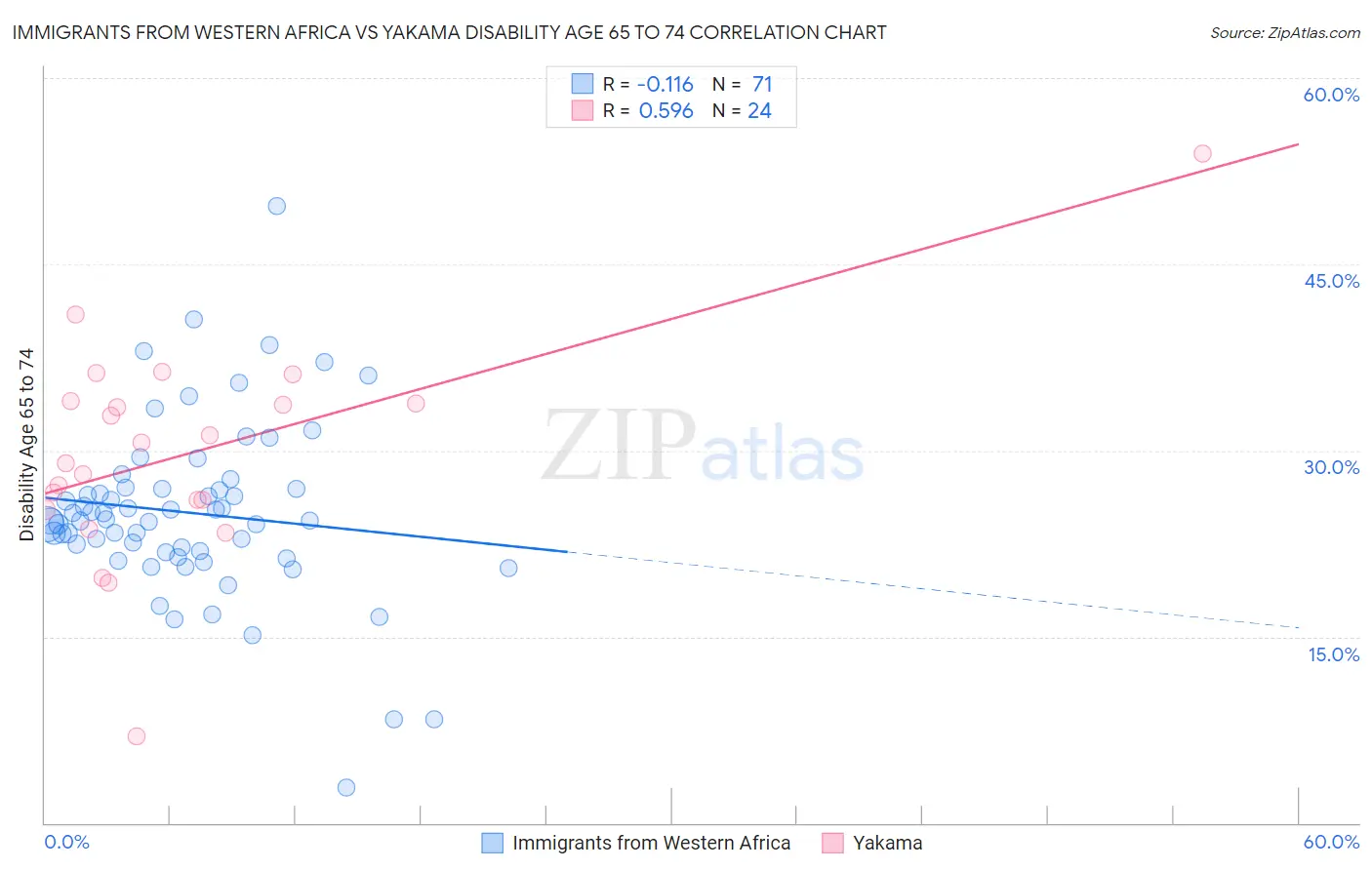 Immigrants from Western Africa vs Yakama Disability Age 65 to 74