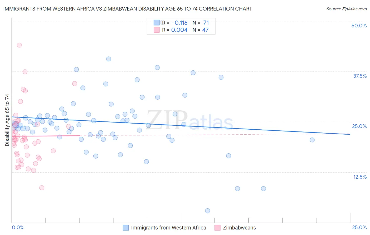 Immigrants from Western Africa vs Zimbabwean Disability Age 65 to 74