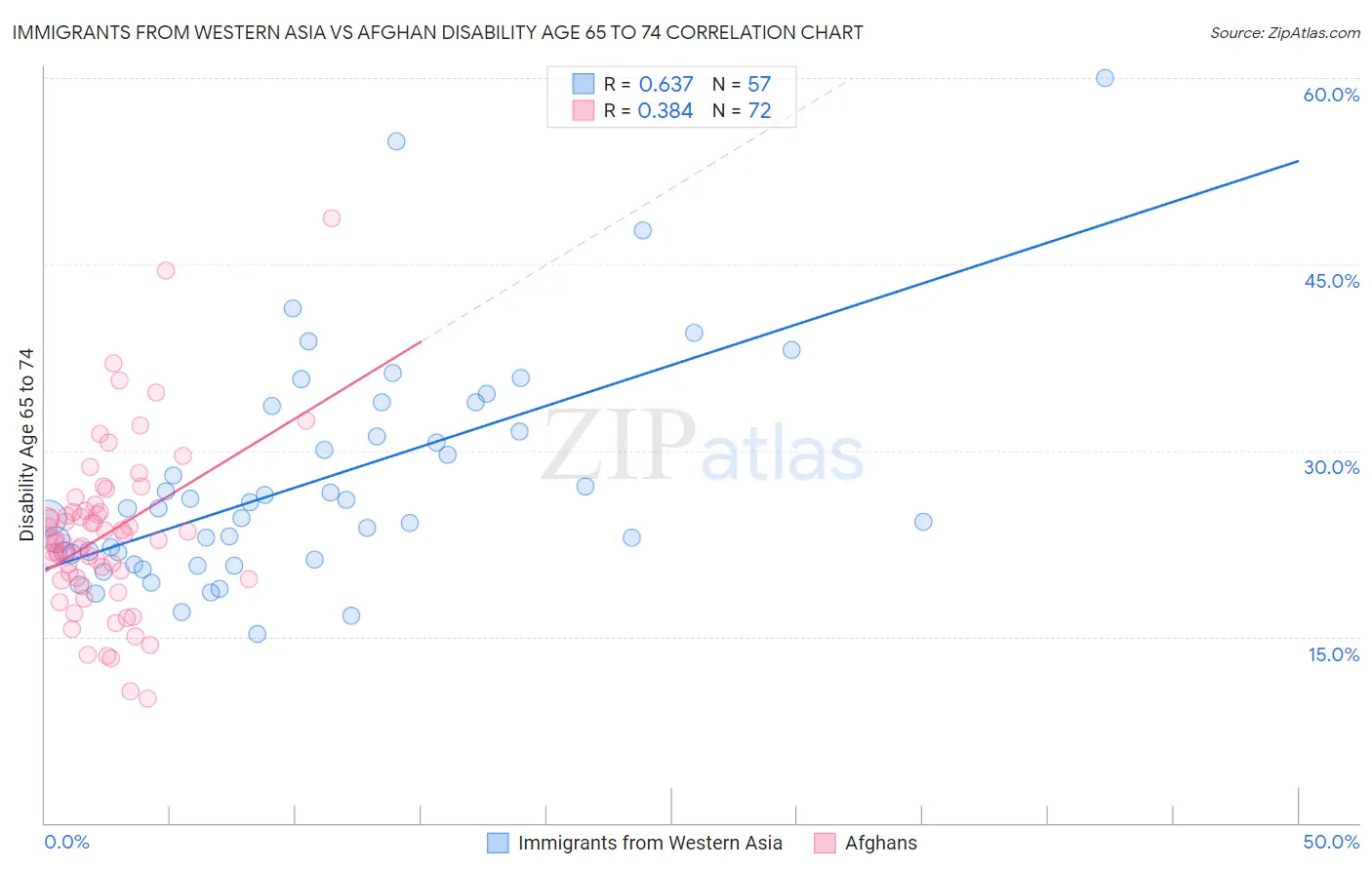 Immigrants from Western Asia vs Afghan Disability Age 65 to 74