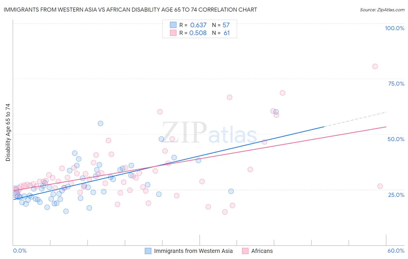 Immigrants from Western Asia vs African Disability Age 65 to 74