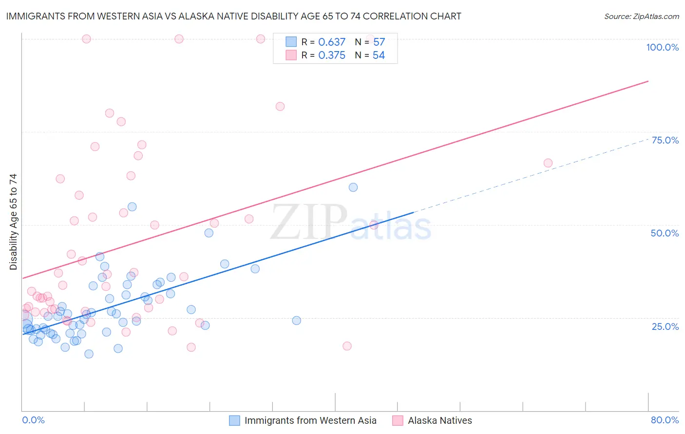 Immigrants from Western Asia vs Alaska Native Disability Age 65 to 74