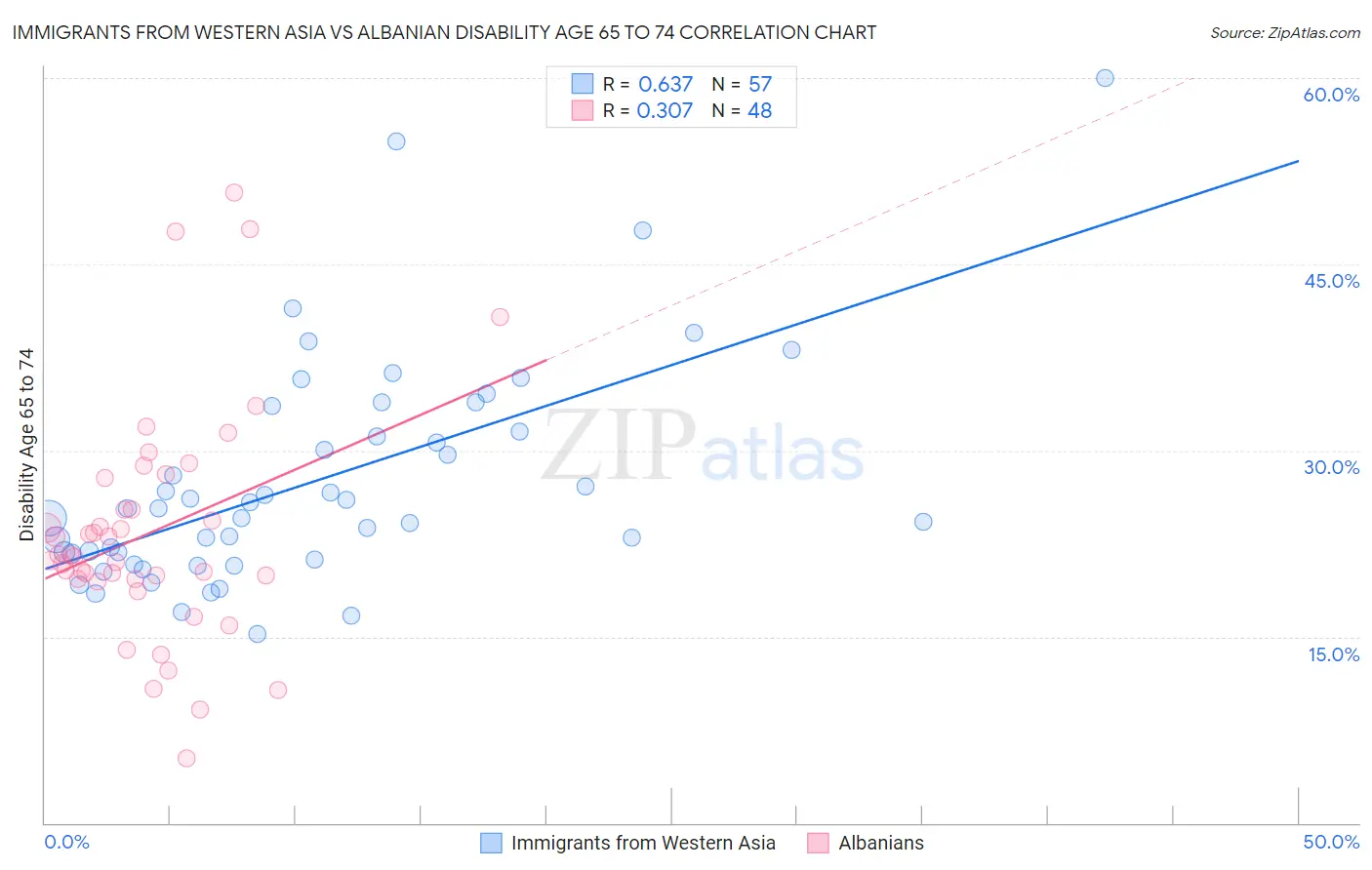 Immigrants from Western Asia vs Albanian Disability Age 65 to 74
