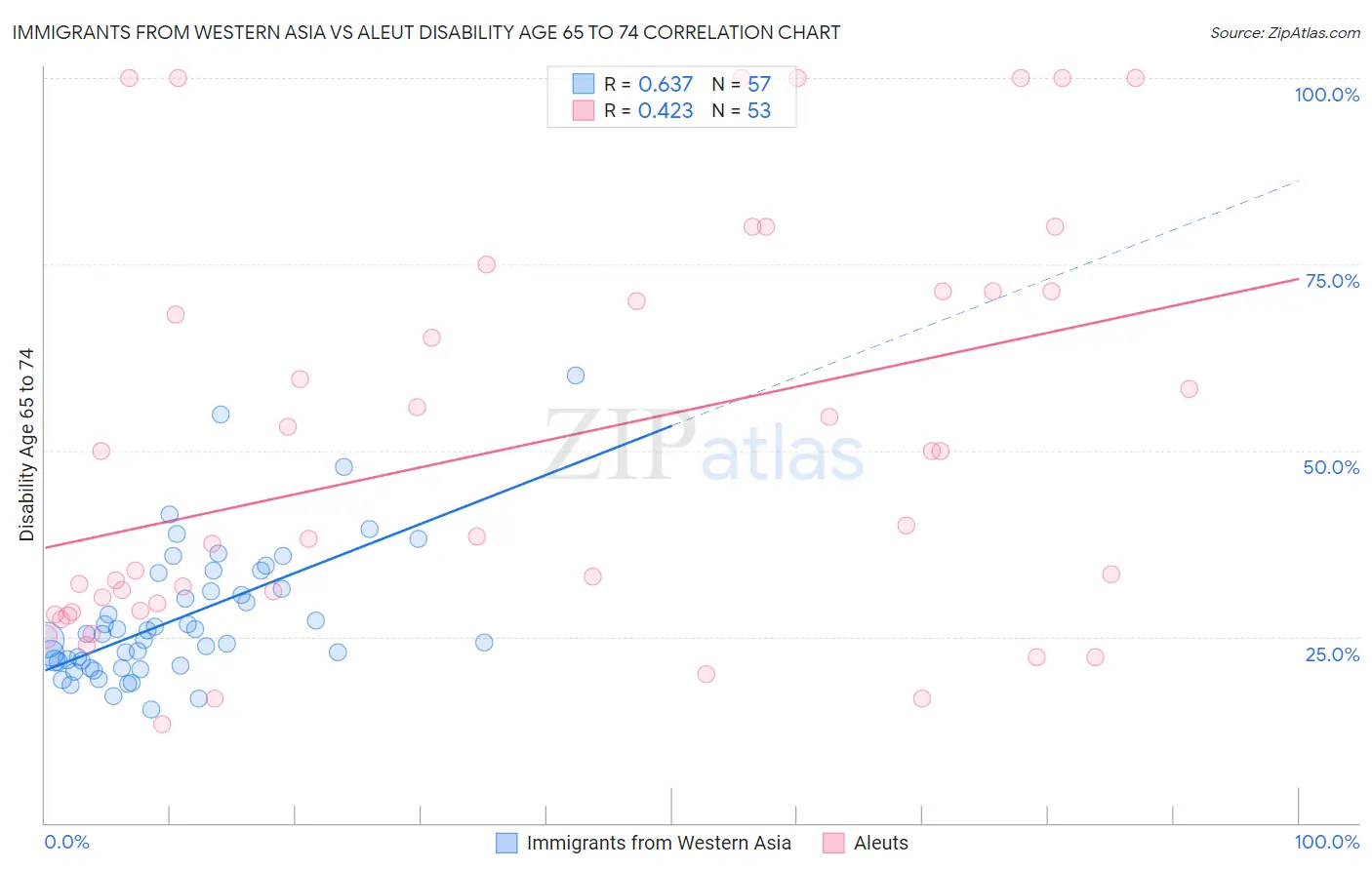 Immigrants from Western Asia vs Aleut Disability Age 65 to 74