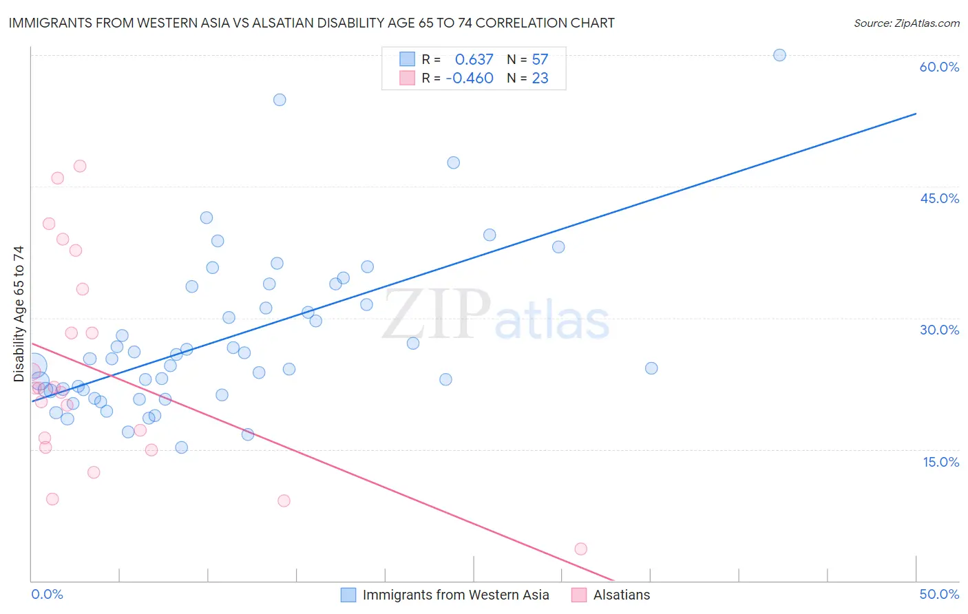 Immigrants from Western Asia vs Alsatian Disability Age 65 to 74