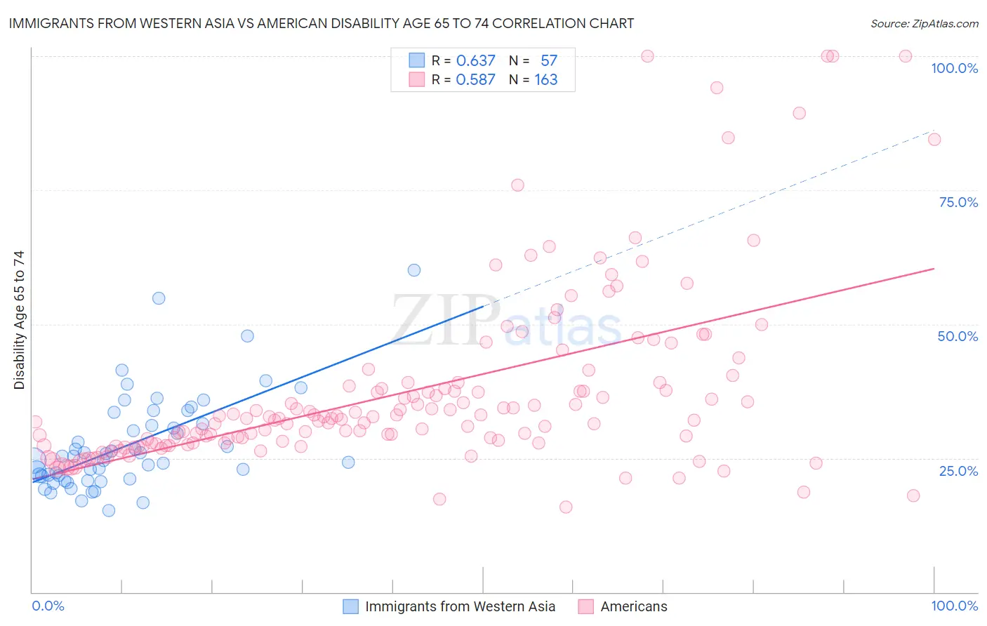 Immigrants from Western Asia vs American Disability Age 65 to 74