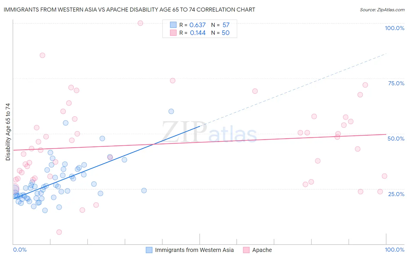 Immigrants from Western Asia vs Apache Disability Age 65 to 74