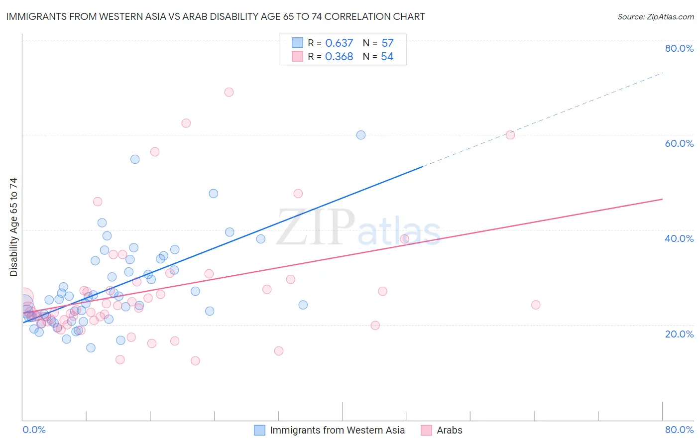 Immigrants from Western Asia vs Arab Disability Age 65 to 74