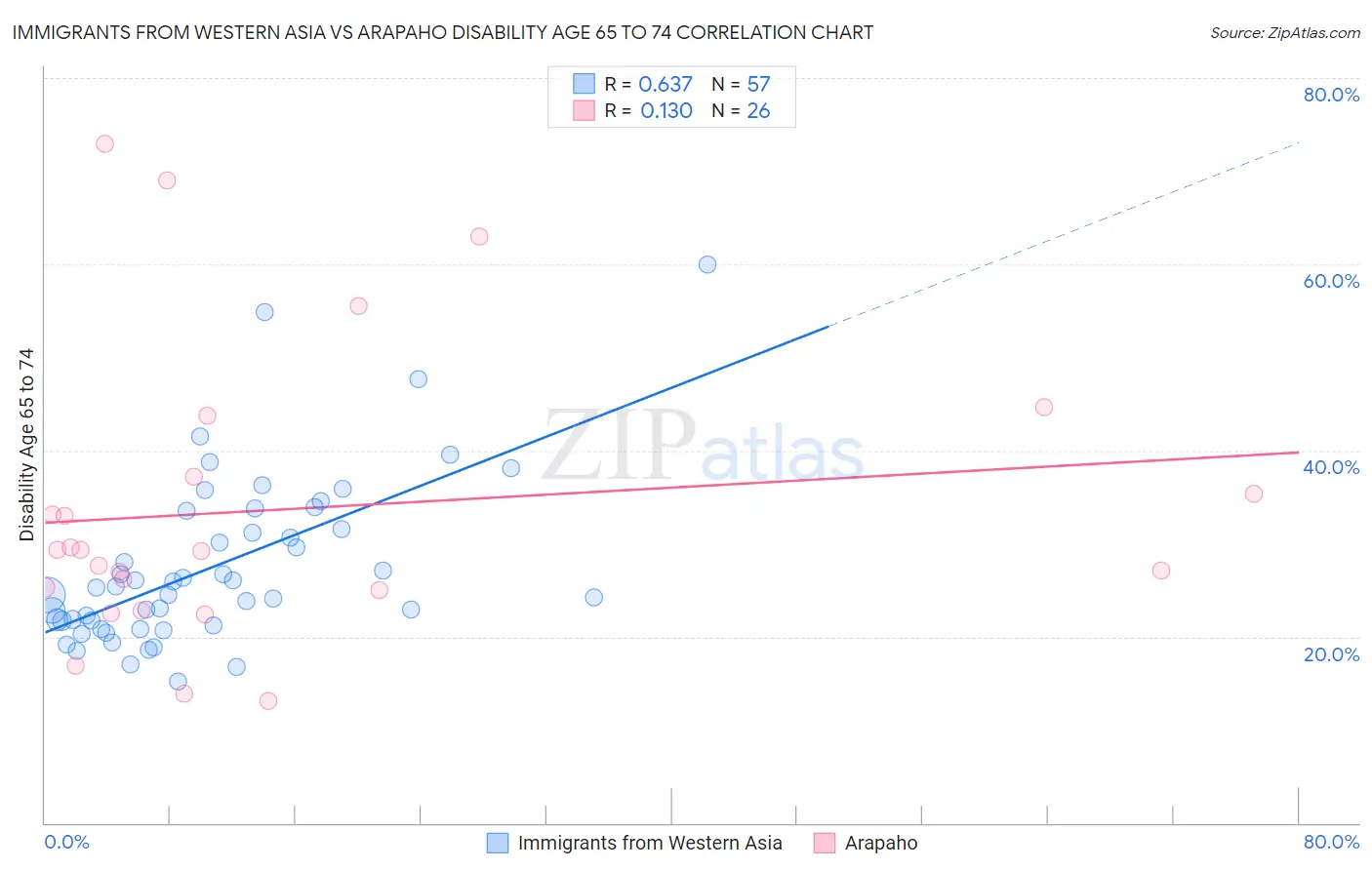 Immigrants from Western Asia vs Arapaho Disability Age 65 to 74