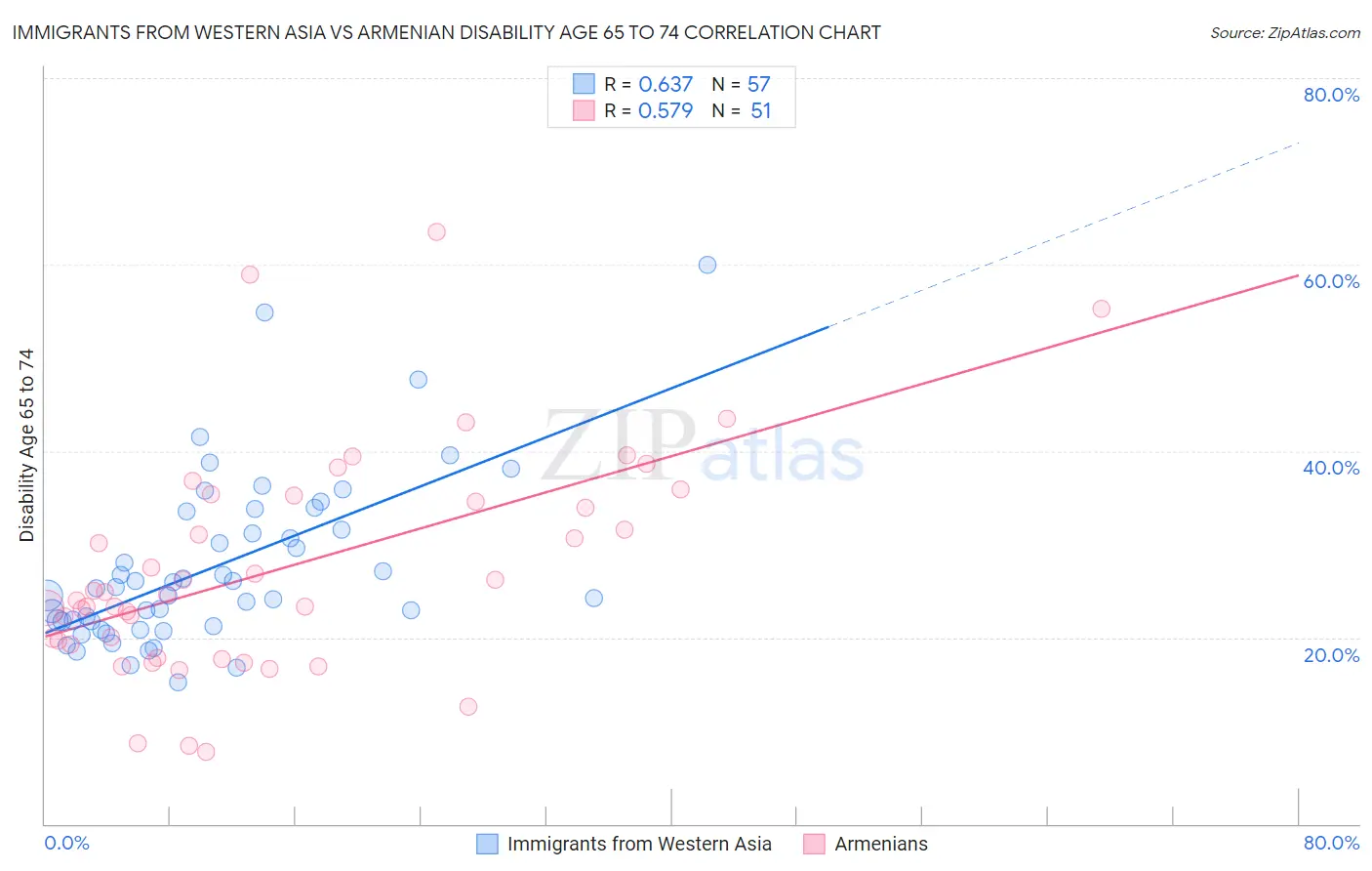 Immigrants from Western Asia vs Armenian Disability Age 65 to 74