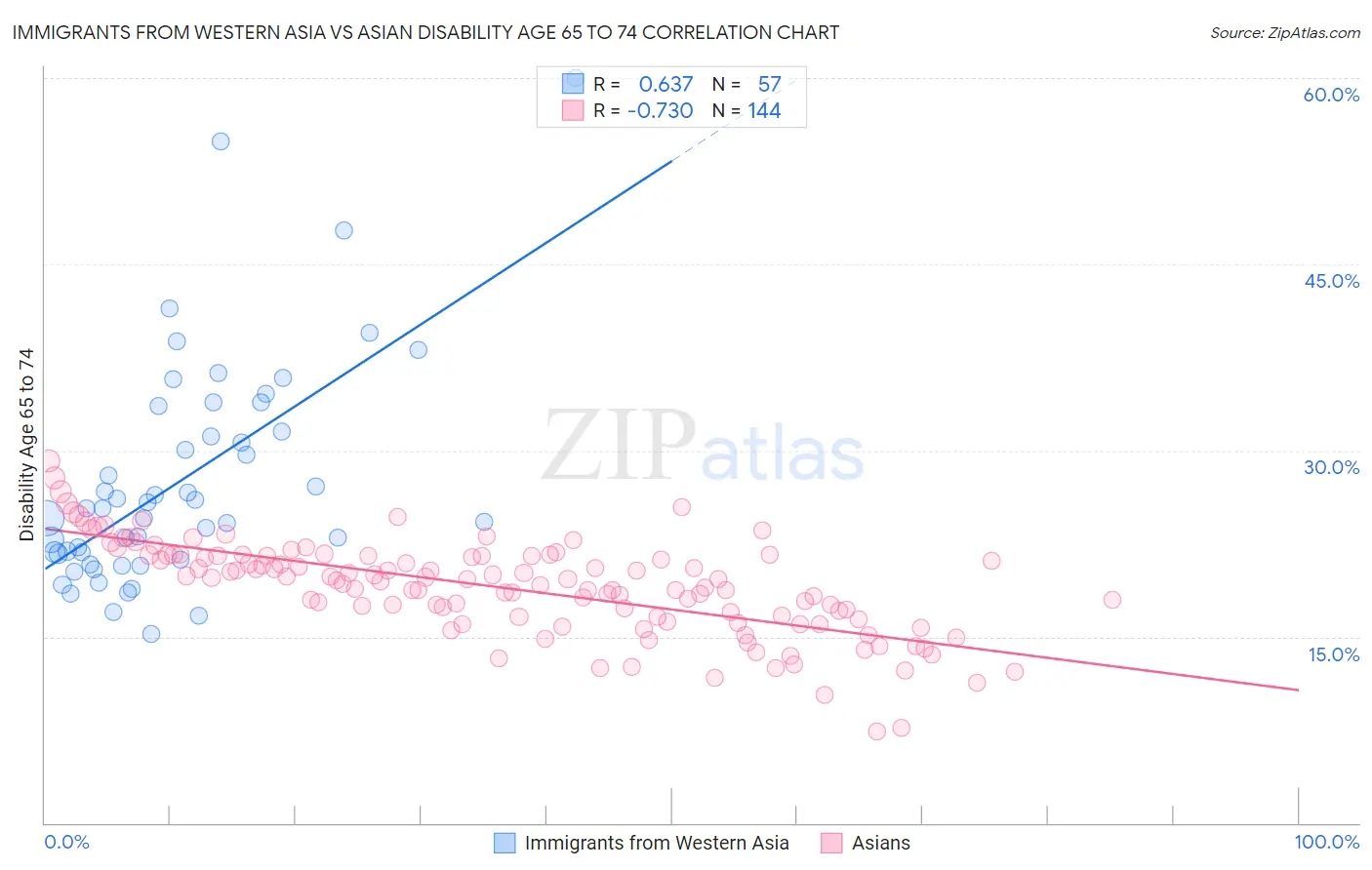 Immigrants from Western Asia vs Asian Disability Age 65 to 74