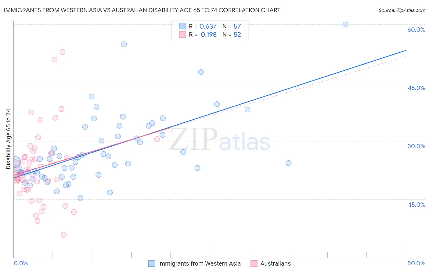Immigrants from Western Asia vs Australian Disability Age 65 to 74