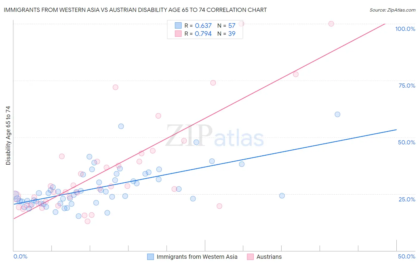 Immigrants from Western Asia vs Austrian Disability Age 65 to 74