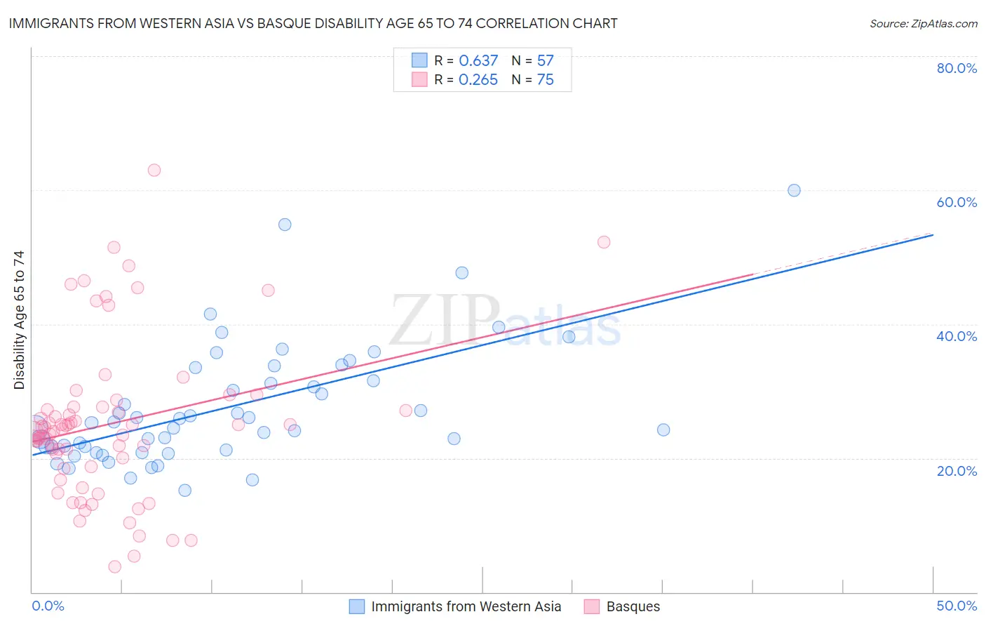 Immigrants from Western Asia vs Basque Disability Age 65 to 74