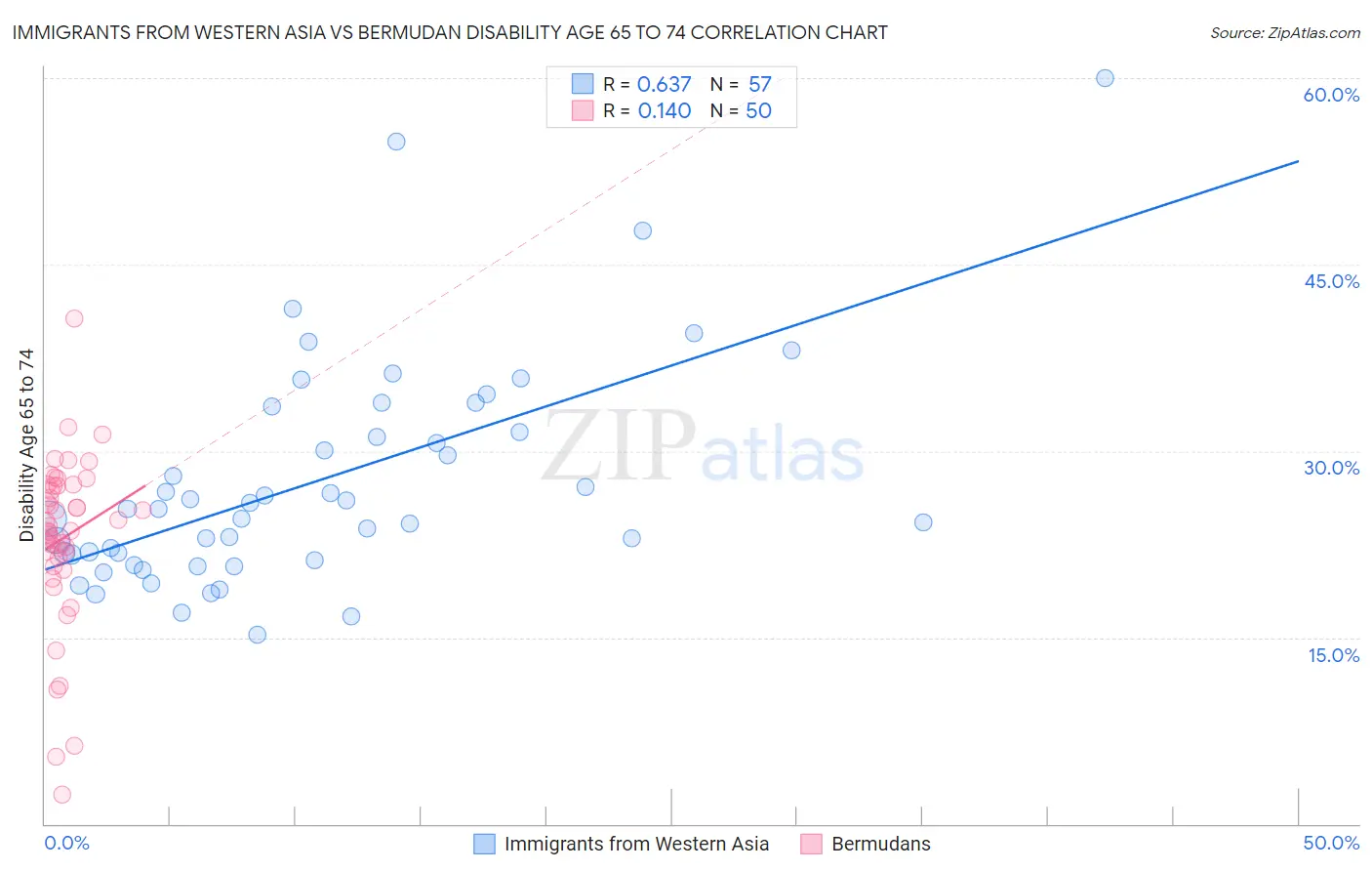 Immigrants from Western Asia vs Bermudan Disability Age 65 to 74