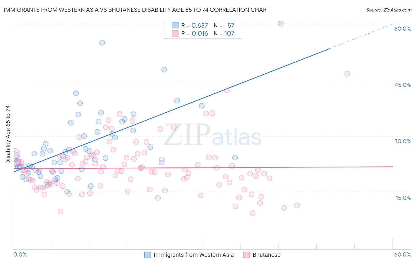 Immigrants from Western Asia vs Bhutanese Disability Age 65 to 74