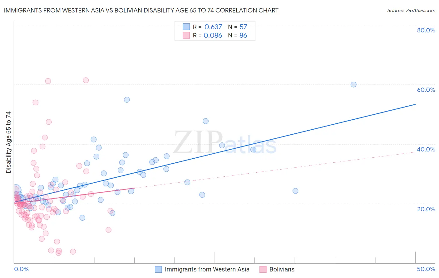 Immigrants from Western Asia vs Bolivian Disability Age 65 to 74