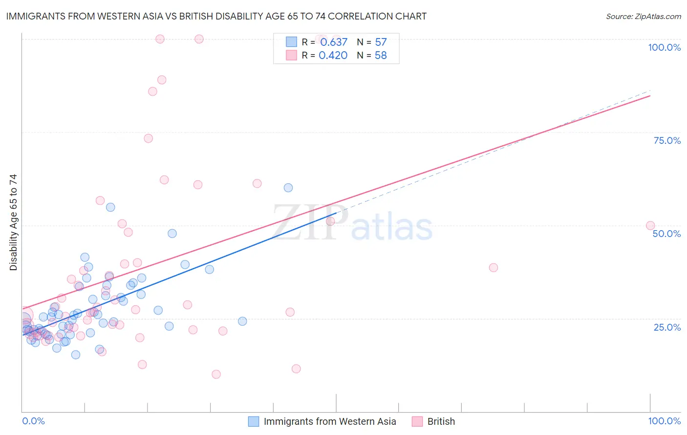 Immigrants from Western Asia vs British Disability Age 65 to 74