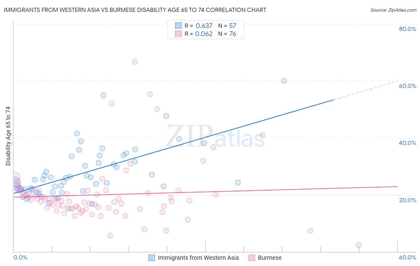 Immigrants from Western Asia vs Burmese Disability Age 65 to 74