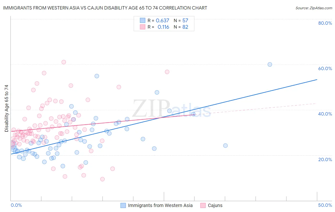 Immigrants from Western Asia vs Cajun Disability Age 65 to 74