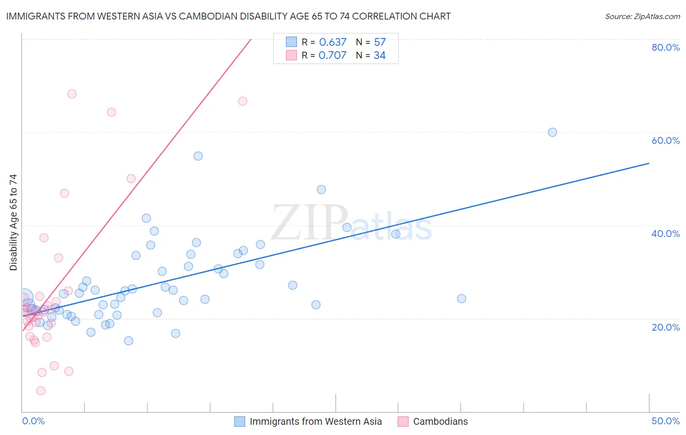 Immigrants from Western Asia vs Cambodian Disability Age 65 to 74