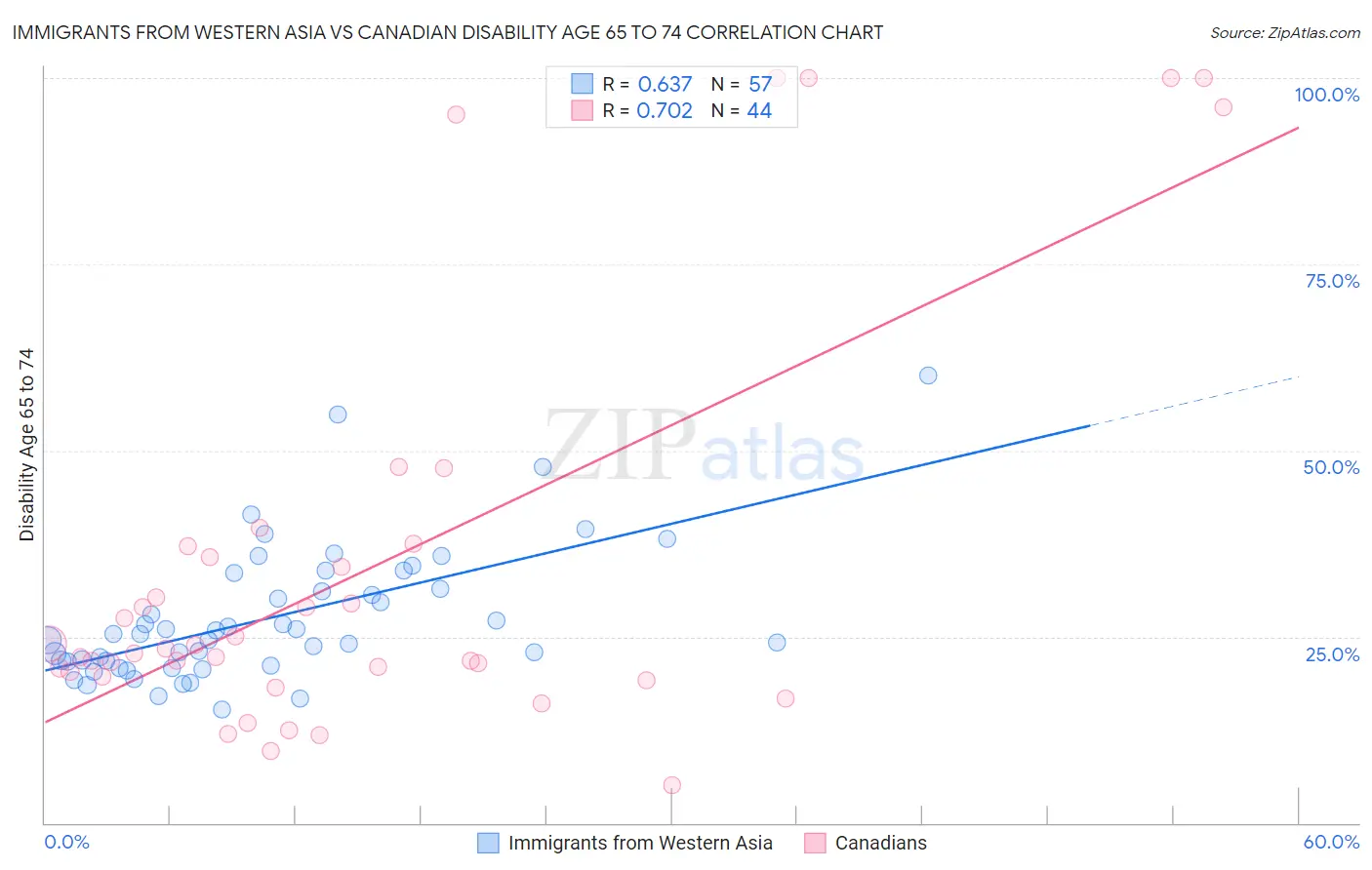 Immigrants from Western Asia vs Canadian Disability Age 65 to 74