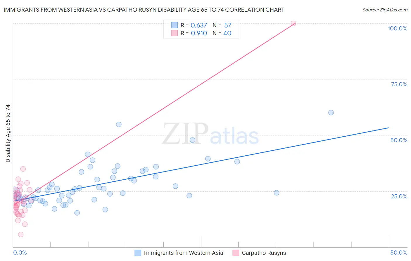 Immigrants from Western Asia vs Carpatho Rusyn Disability Age 65 to 74