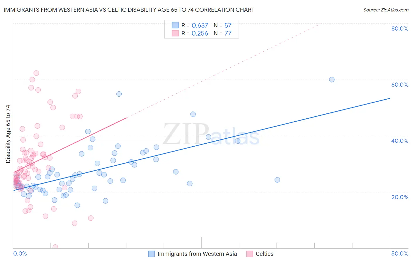 Immigrants from Western Asia vs Celtic Disability Age 65 to 74